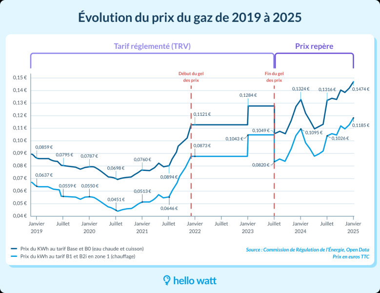 Les fluctuations du prix du gaz : un miroir des tumultes économiques à l'aube de l'été 2026