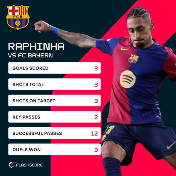 Raphinha: le génie brésilien qui trouble Barcelone