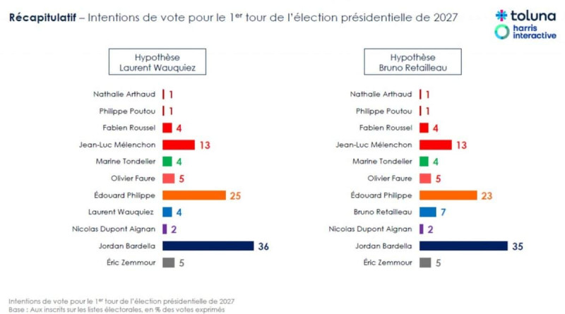 Sondage Élection Présidentielle 2027: La Course Pour l'Élysée