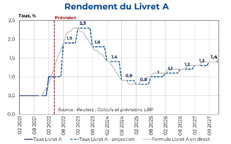 Livret A: Plongée dans les fluctuations des taux d'intérêt