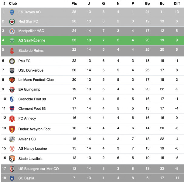 La Course à la Montée : Le Classement de la Ligue 2 2025-2026 en Pleine Effervescence