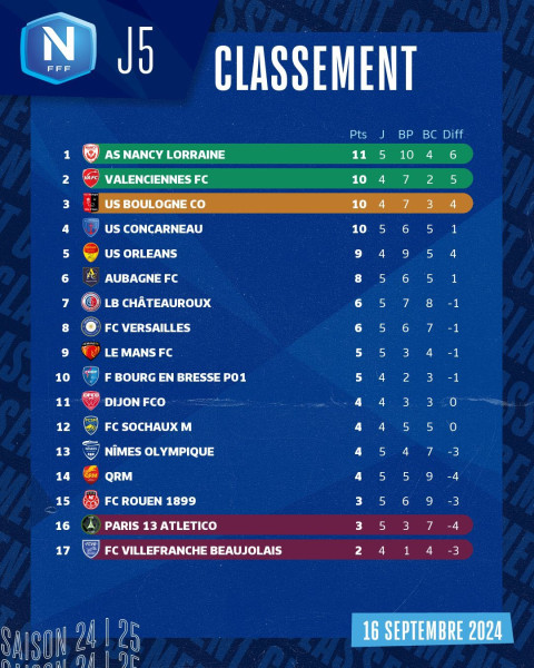 Le classement National 1 2025/2026 : Dijon à la tête d'une saison palpitante