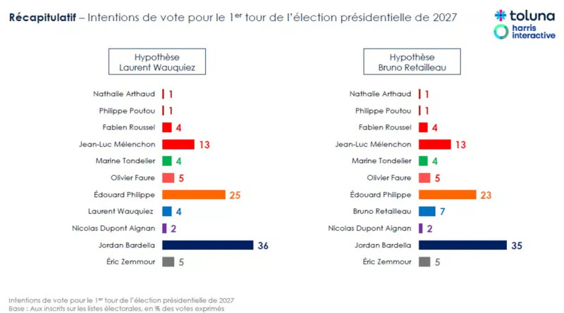 Les résultats du dernier sondage présidentielle 2027