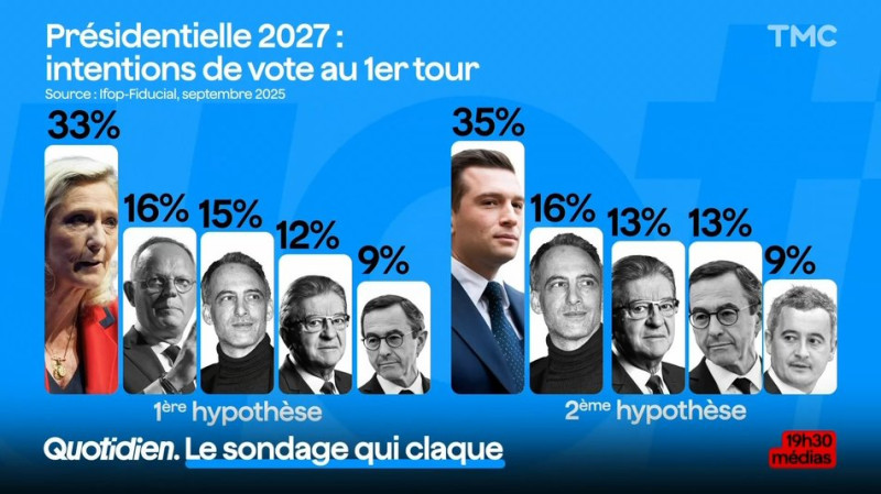 Sondage présidentielle 2027: Jean-Luc Mélenchon, un handicap pour la gauche?