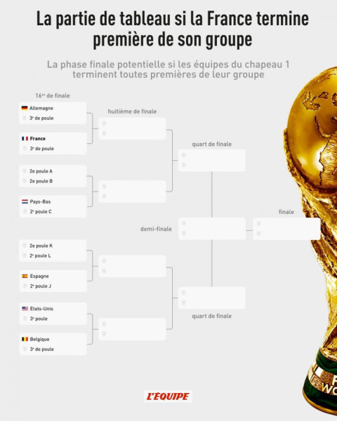 France en 16e de finale de la Coupe du Monde 2026: La Réalité est Autrement plus Crue