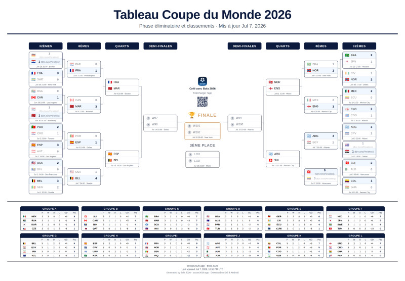 Les Meilleurs Tiers de la Coupe du Monde 2026 : Les Équipes Virtuellement Qualifiées