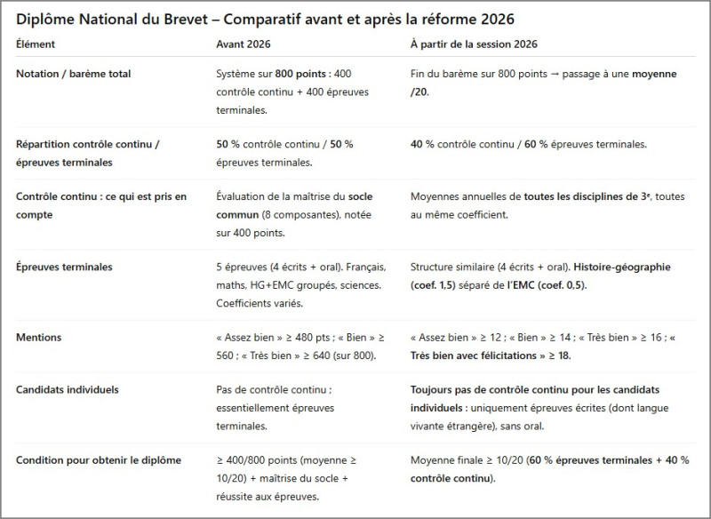 Brevet 2026 : La dictée de français au cœur de la tempête