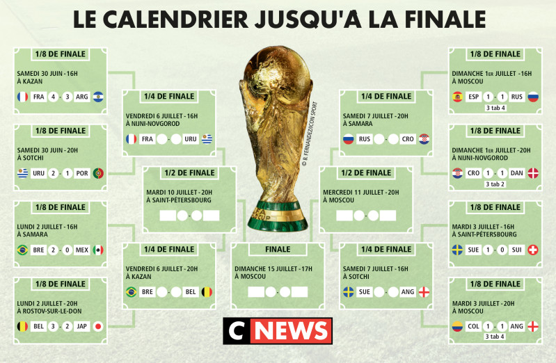 Résultats Coupe du Monde 2026 : La France en Huitième de Finale, le Parcours jusqu'à la Finale