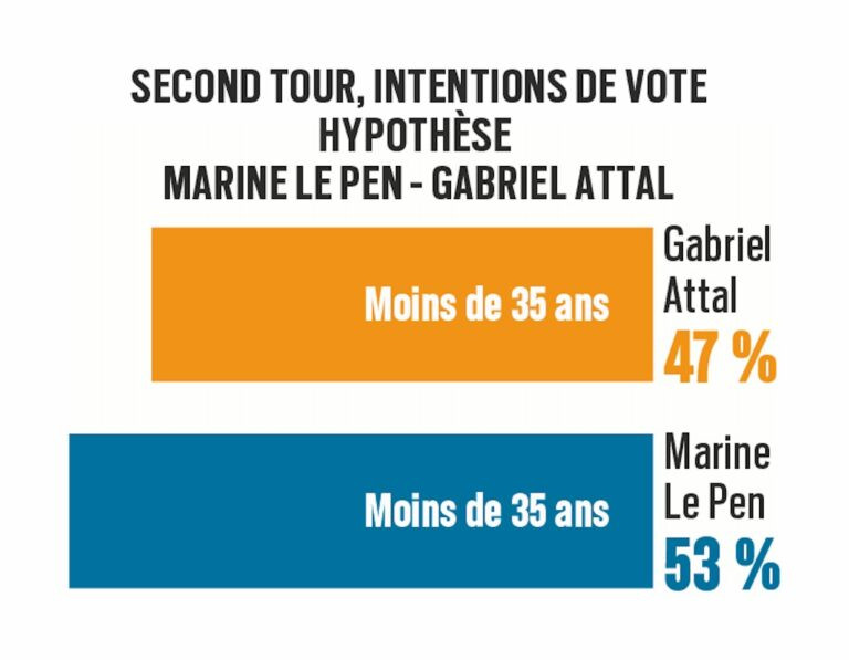 Marine Le Pen, favorite des sondages pour la présidentielle 2027 : un duel à haut risque