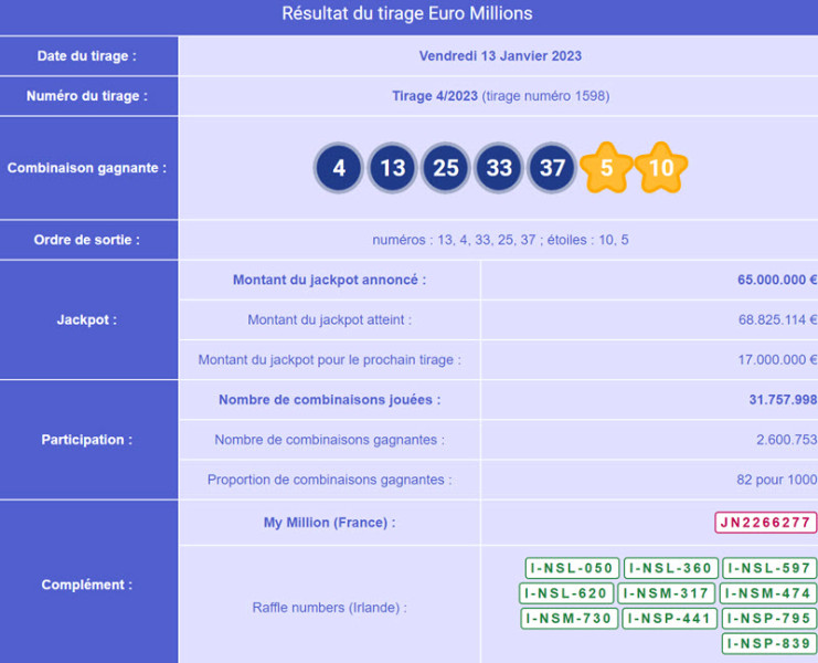 EuroMillions : les résultats du dernier tirage laissent les joueurs en suspens