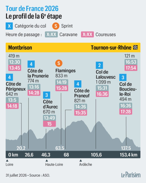 Le Tour de France Femmes 2026 : Demi Vollering, star de l'étape 6