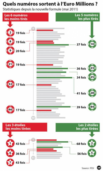 Les gagnants de l'Euromillions: les numéros ainsi que les autres détails