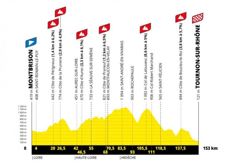 Tour de France Femmes 2026 : l'intensité d'une étape 6 décisive