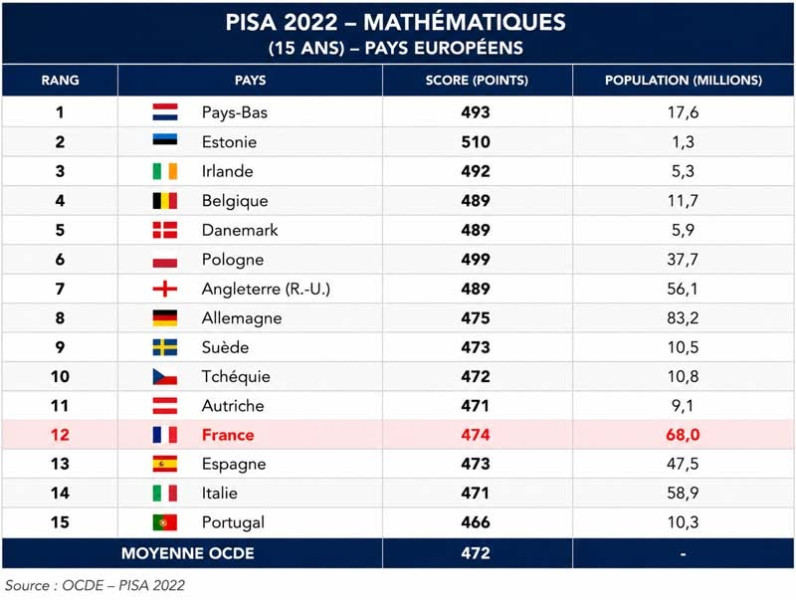 L'impact du classement Pisa 2026 en mathématiques : une nouvelle donne
