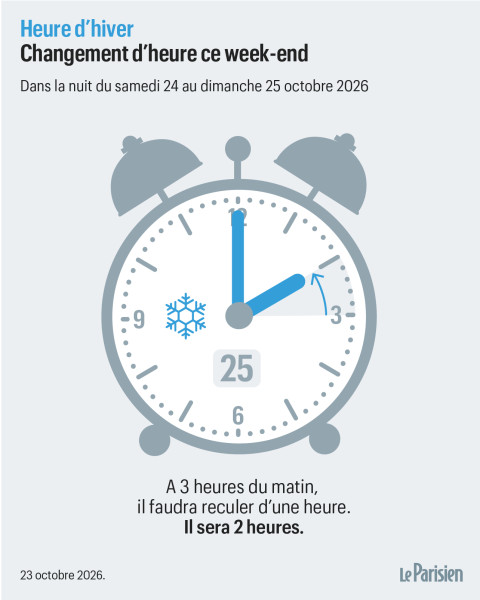 France passe à l'heure d'hiver le 25 octobre 2026