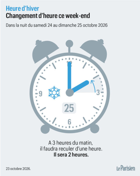 France passe à l'heure d'hiver le 25 octobre 2026 : les faits
