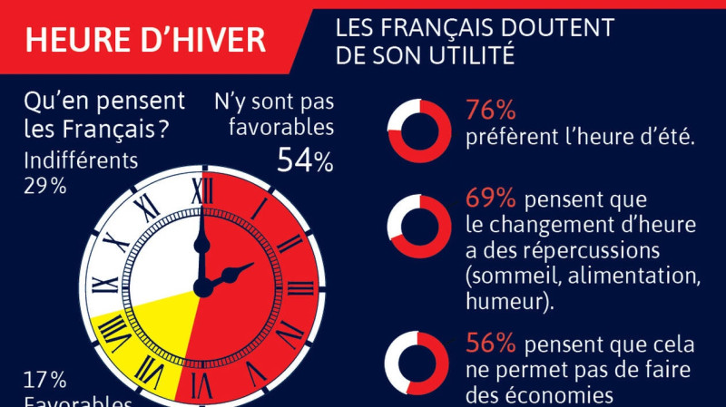 Passage à l'heure d'hiver en France : impact sur la vie quotidienne
