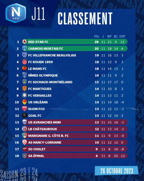 Le Mans FC subit une défaite 0-3 face à Toulouse en Ligue 1